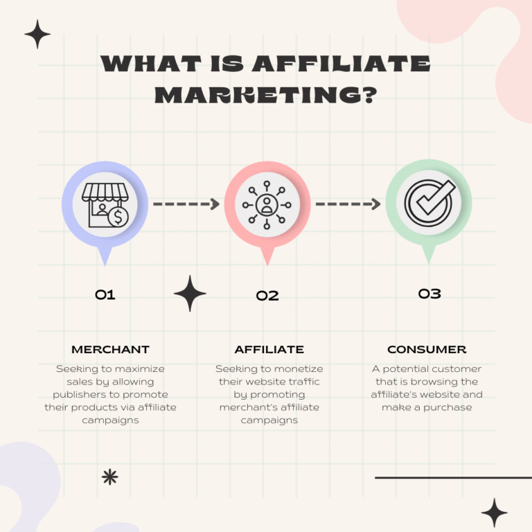 What is affiliate marketing infographic