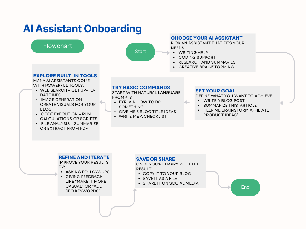 AI Assistant Onboarding flow chart